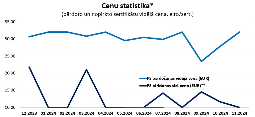 Grafiks "Sertifikātu cenu statistika" (par 12 mēnešiem)