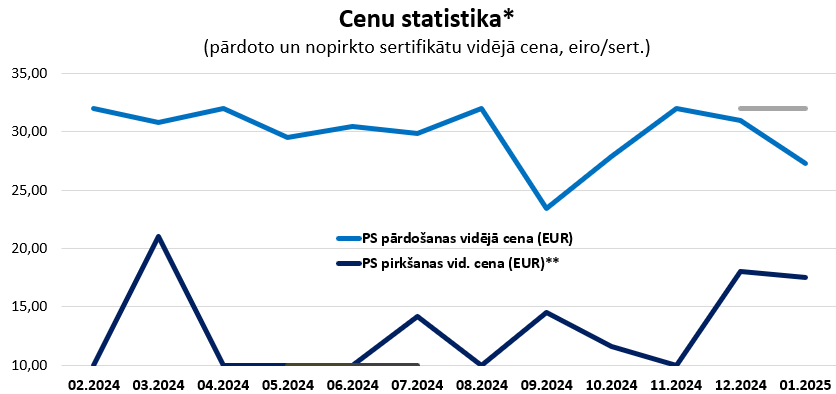 Grafiks "Sertifikātu cenu statistika" (par 12 mēnešiem)