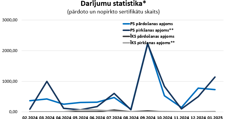 Grafiks "Sertifikātu darījumu statistika" (par 12 mēnešiem)