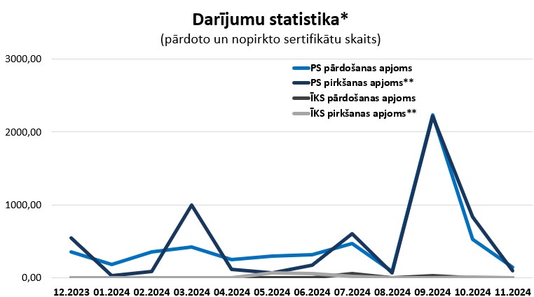 Grafiks "Sertifikātu darījumu statistika" (par 12 mēnešiem)