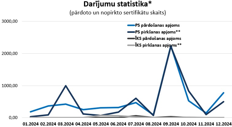 Grafiks "Sertifikātu darījumu statistika" (par 12 mēnešiem)